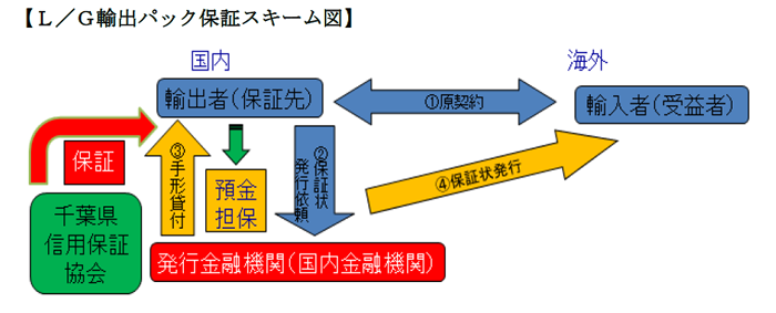 ｌ ｇ輸出パック保証 千葉県信用保証協会